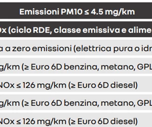 Incentivi Auto Lombardia 2025